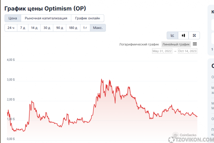 
                            Криптовалюта Optimism (OP)
                         - отзывы